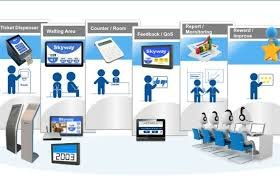Queue Management System: Streamlining Customer Flow and Enhancing Service Excellence